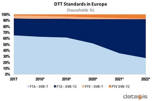 DVB-T versus DVB-T2 in Europe - FTA versus Pay TV - 2017 to 2022