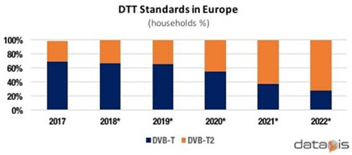 DVB-T versus DVB-T2 in Europe - Households - 2017 to 2022