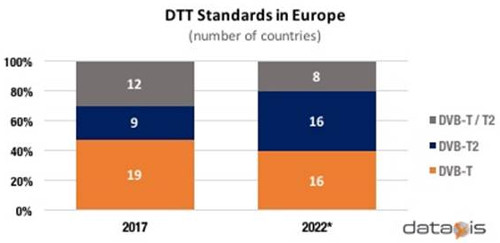 DVB-T versus DVB-T2 in Europe by Number of Countries - 2017 and 2022