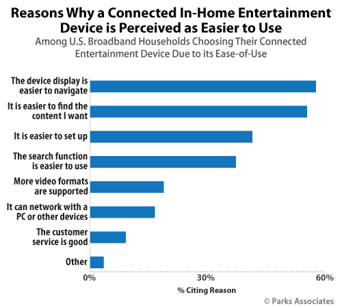 Reasons Why a Connected In-Home Entertainment Device is Perceived as Easier to Use