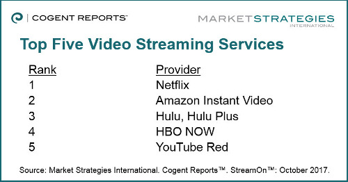 Top Five US Video Streaming Providers 2017