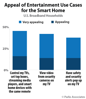 Appeal of Entertainment Use Cases for the Smart Home