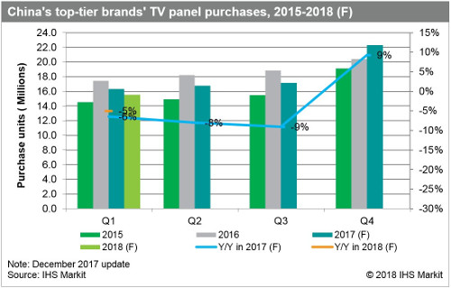 China top tier brands TV panel purchases
