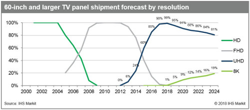 IHS Markit - 60-inch and larger TV panel shipment forecast by resolution - 2000-2024