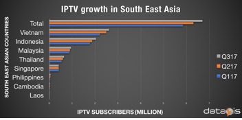 IPTV growth in South East Asia