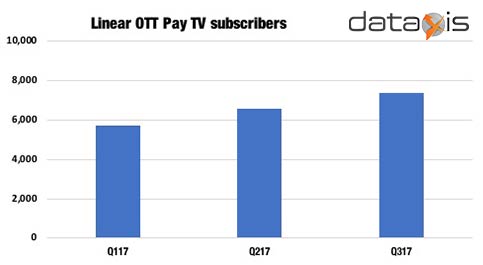 Linear OTT Pay TV Subscribers