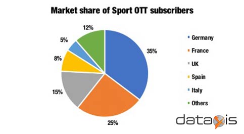 Market Share of Sports OTT subscribers