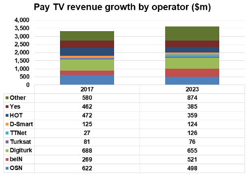 Pay TV revenue growth by operator - Middle East and North Africa