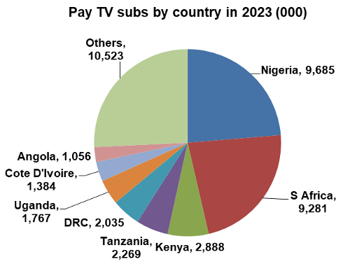 Pay TV subscribers by country in Africa 2023 - Nigeria, South Africa, Kenya, Tanzania, Democratic Republic of the Congo (DRC), Uganda, Côte d'Ivoire (Ivory Coast), Angola, Others