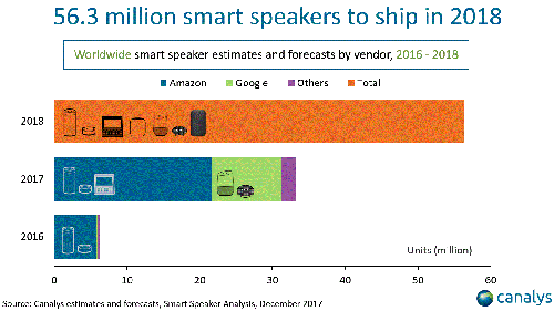 Smart Speaker shipments 2016-2018 - Amazon, Google, Others - Canalys