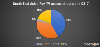 South East Asian Pay-TV access structure in Q317