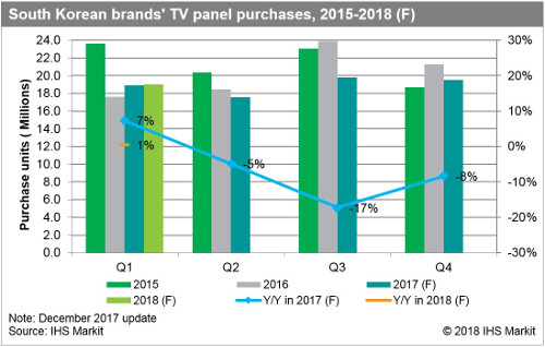 South Korean brands TV panel purchases