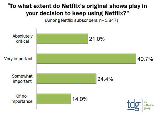 To what extent do Netflix' original shows play in your decision to keep using Netflix?