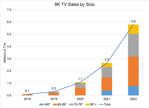 8K TV Sales By Size - 2018-2022