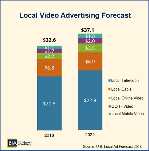 BIA/Kelsey - U.S. Local video advertising forecast 2018-2020
