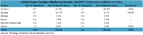 Global Smart Speaker Market By Vendor - 4Q 2017