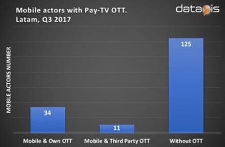 Latin America - mobile operators with pay OTT TV