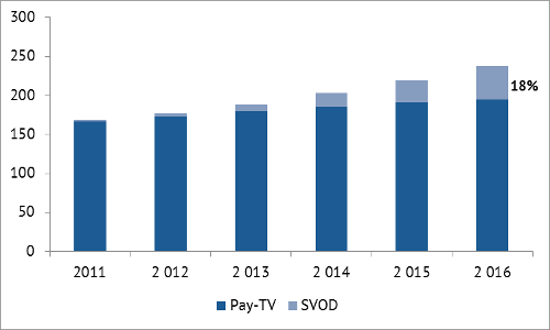 Breakdown of pay-services subscription - Pay TV v SVOD