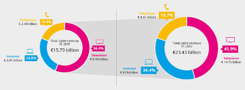 Cable TV Europe 2007-2017