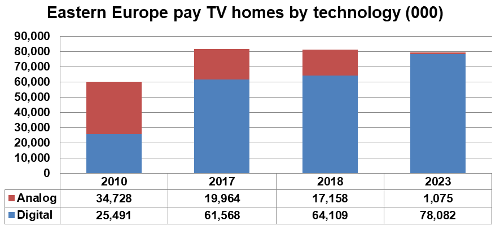 Eastern Europe pay TV homes by technology - 2010, 2017, 2018, 2023