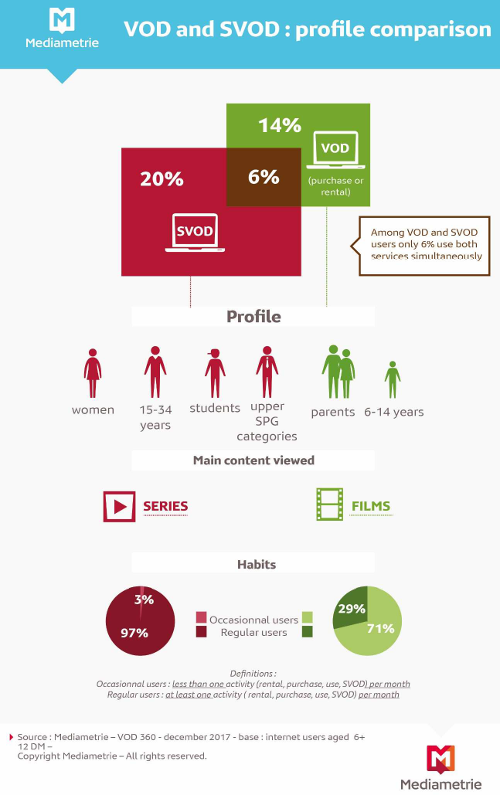 Médiamétrie - France - VOD and SVOD
