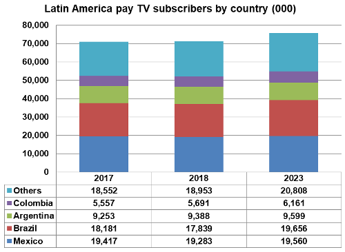 Latin America pay TV subscribers by country - 2017, 2018, 2023