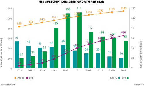 Net Subscriptions and Net Growth - Pay TV and OTT - 2012-2021