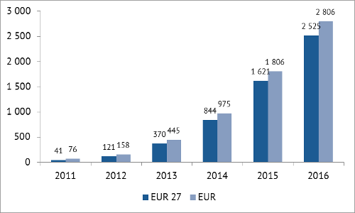 SVOD revenue in Europe