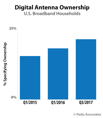 US Digital Antenna Ownership - 2015, 2016, 2017