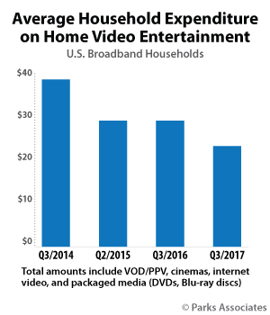 Average Household Expenditure on Home Video Entertainment - 3Q 2014 - 3Q 2017