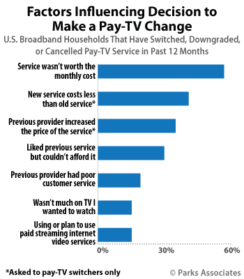 Factors Influencing Decision To Make Pay TV Change