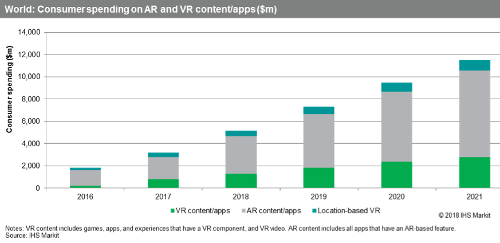 Consumer Spending on AR and VR - 2016-2021