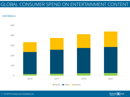 Global Consumer Spend On Entertainment Content - 2015, 2017, 2019, 2021