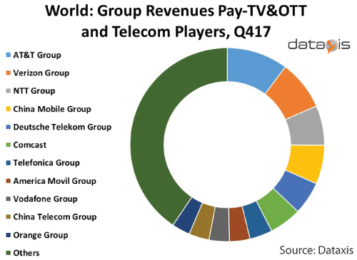 Global Pay TV, OTT and Telecom Players 4Q17
