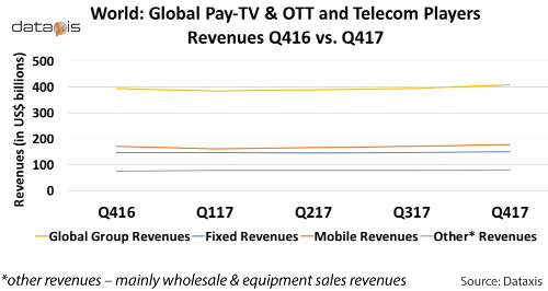 Global Pay TV, OTT and Telecom Revenues 4Q16 verus 4Q17