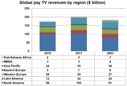 Global Pay TV revenues by region - 2010, 2017, 2023