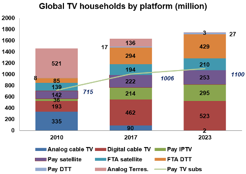 Global TV households by platform - 2010-2017-2023