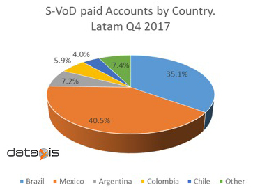 Pay-SVoD subscribers by country in Latin America - 4Q 2017