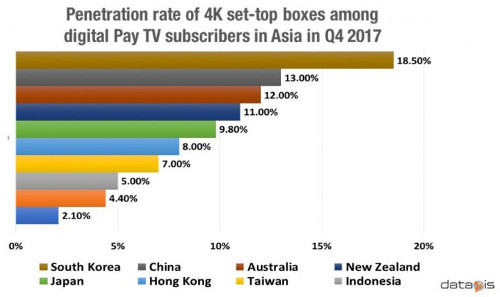 Penetration of 4K set-top boxes among digital pay TV subscribers - 4Q 2017 - South Korea, China, Australia, New Zealand, Japan, Hong Kong, Taiwan, Indonesia