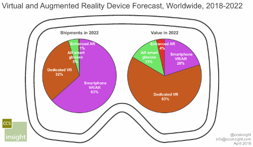 Virtual reality (VR) and augmented reality (AR) device forecast - 2018-2022