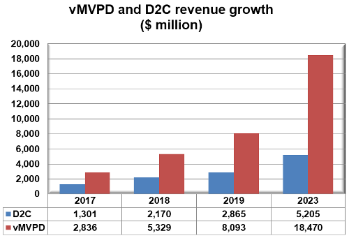 vMVPD and D2C revenue growth