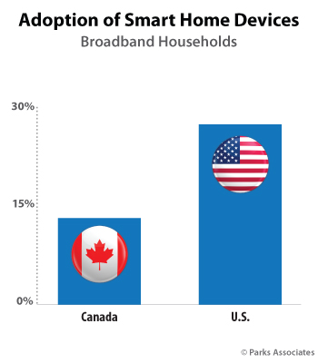 Adoption Of Smart Home Devices US v Canada