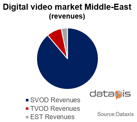 Digital Video Revenue Share - Middle-East