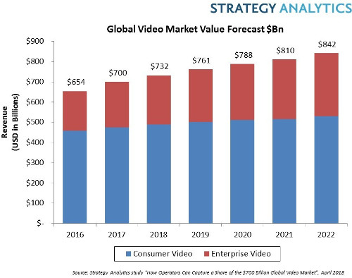 Global Video Revenue Forecast - 2016-2022