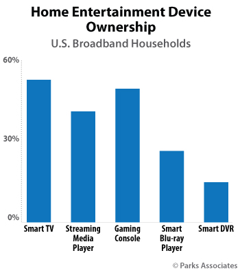 Home Entertainment Device Ownership - Smart TV, Streaming Media Player, Gaming Console, Smart Blu-Ray Player, Smart DVR - U.S. Broadband Households - Parks Associates