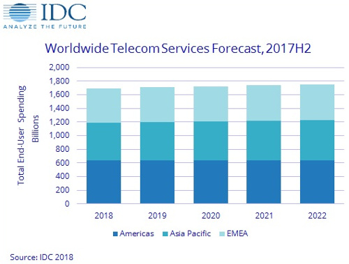 IDC - Worldwide Telecom Service Forecast - 2017 H2