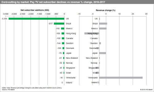IHS - Cord Cutting By Market