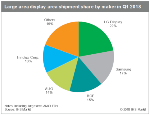 Large area display area shipment share by maker in 1Q 2018 - LG Display, Samsung, BOE, AUO (AU Optronics), Innolux, Others