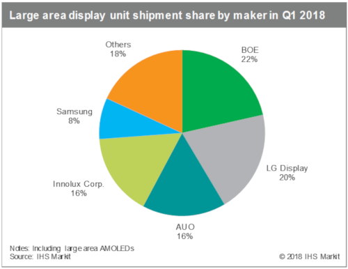 Large area display unit shipment share by maker in 1Q 2018 - BOE, LG Display, AUO, Innolux, Samsung, Others