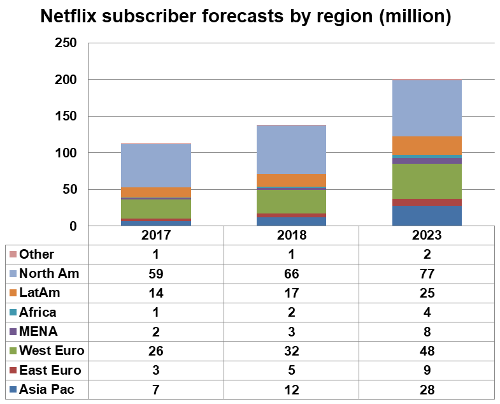 Netflix subscriber forecasts by region - North America, Latin America, Africa, MENA, Western Europe, Eastern Europe, Asia Pacific, Others